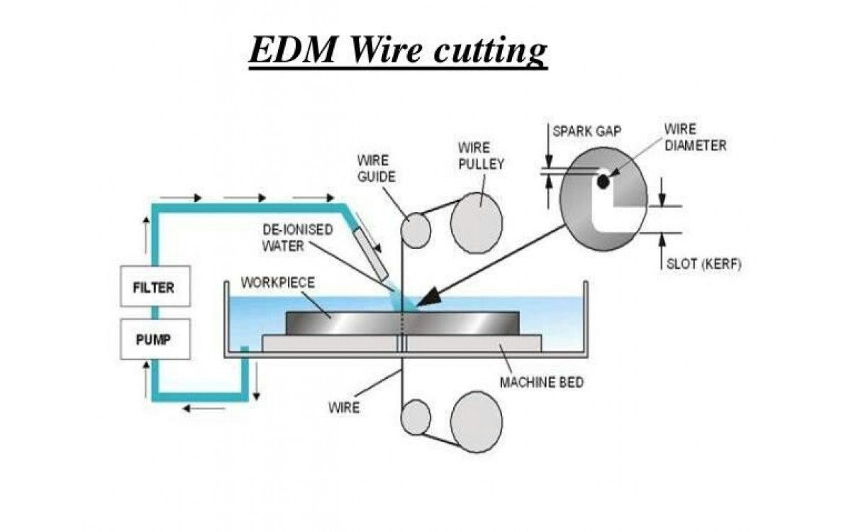 Tìm hiểu về dây đồng dùng cho máy cắt EDM